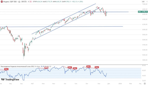 Рынок стал более скептичен